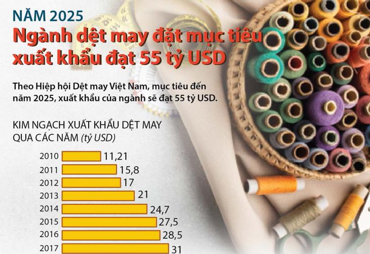 Năm 2025, ngành dệt may đặt mục tiêu xuất khẩu đạt 55 tỷ USD